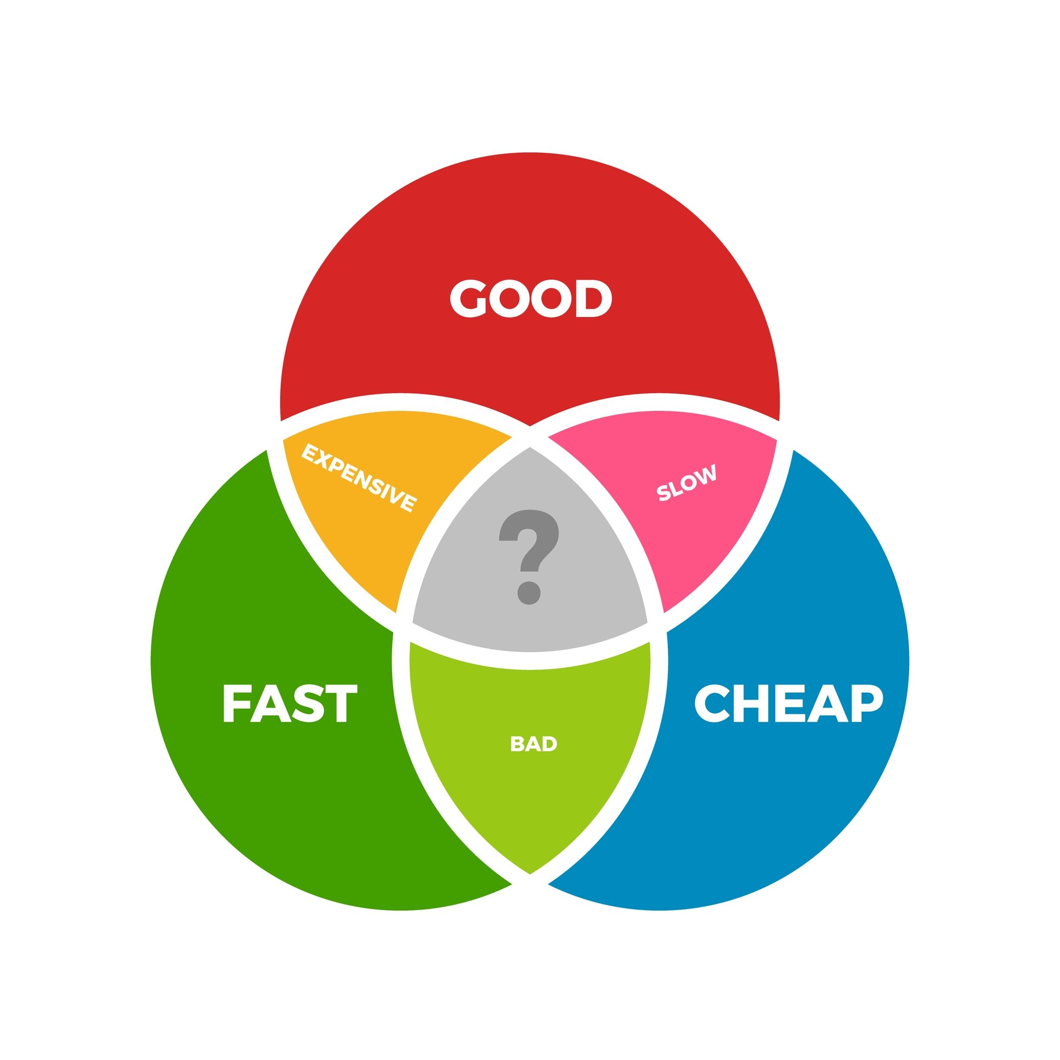 Why Fast and Cheap Web Design May Cost More Than You Think
